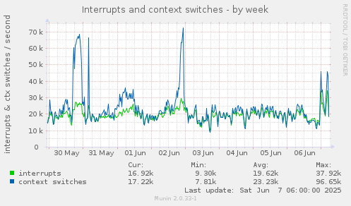 Interrupts and context switches