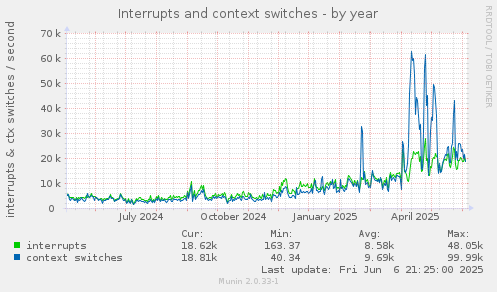 Interrupts and context switches
