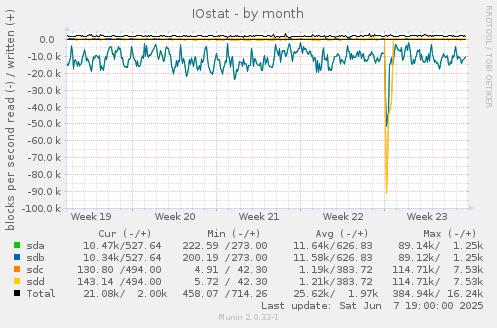 IOstat