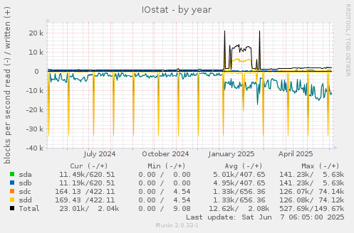 IOstat