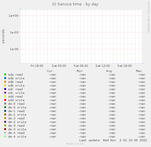 IO Service time