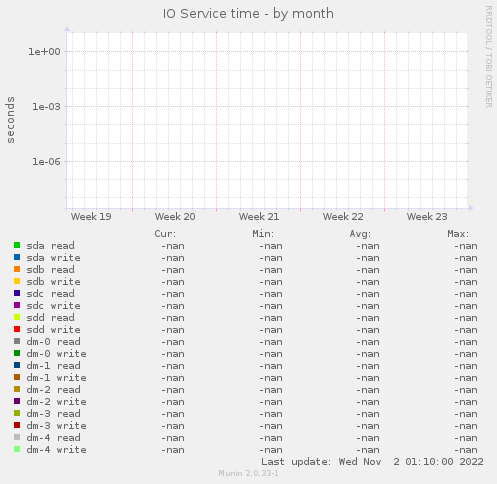 IO Service time