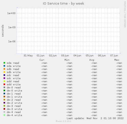 IO Service time