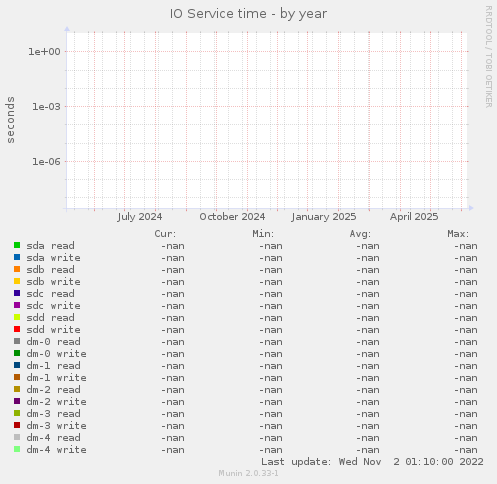 IO Service time