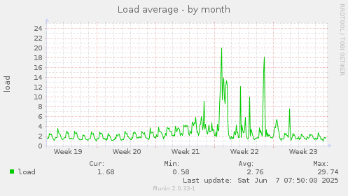 Load average