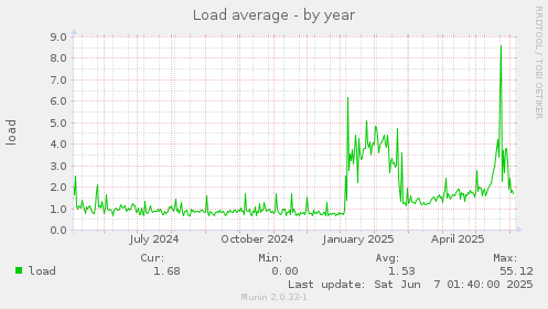 Load average