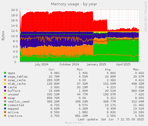 Memory usage
