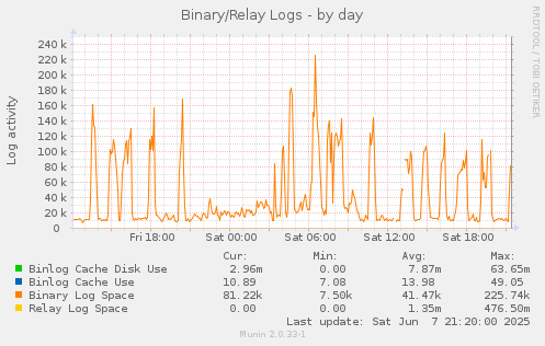 Binary/Relay Logs