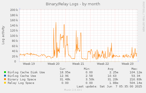 Binary/Relay Logs