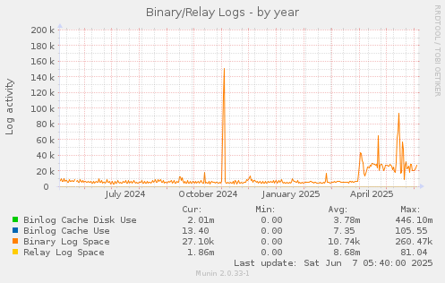 Binary/Relay Logs