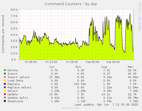 Command Counters