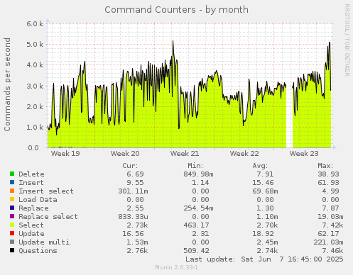 Command Counters