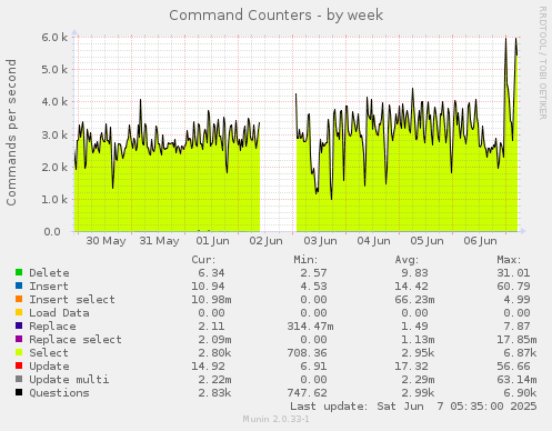Command Counters