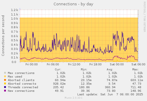 Connections