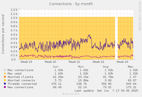 Connections