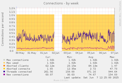 Connections