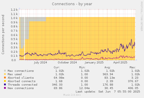 Connections