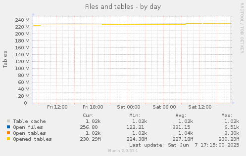 Files and tables