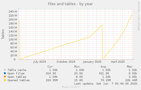 Files and tables