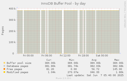 InnoDB Buffer Pool