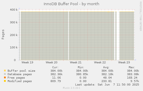 InnoDB Buffer Pool