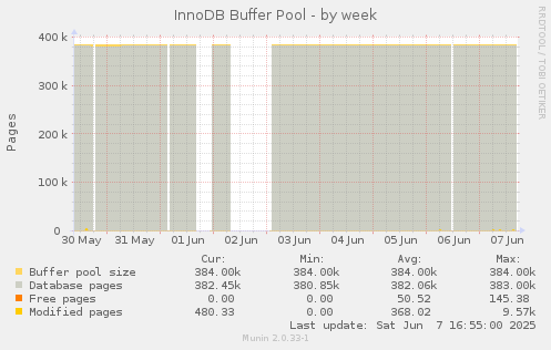 InnoDB Buffer Pool