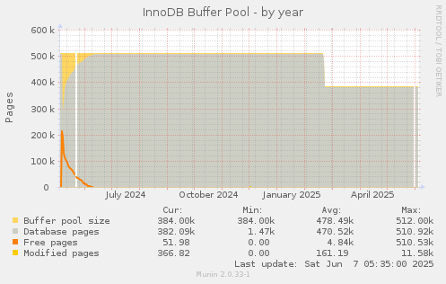 InnoDB Buffer Pool