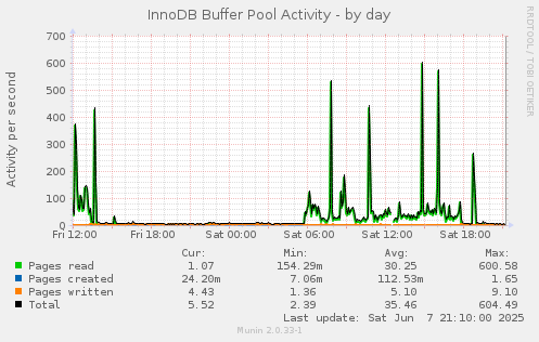 InnoDB Buffer Pool Activity