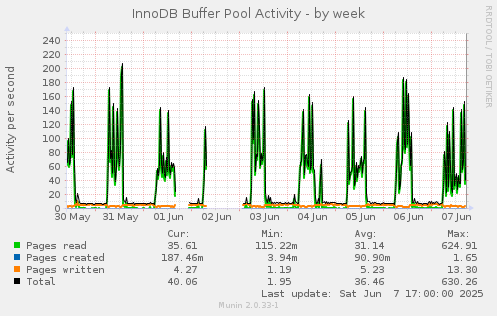 InnoDB Buffer Pool Activity