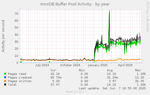 InnoDB Buffer Pool Activity