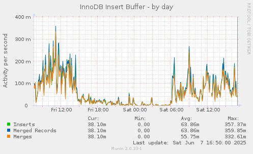 InnoDB Insert Buffer