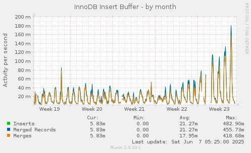 InnoDB Insert Buffer