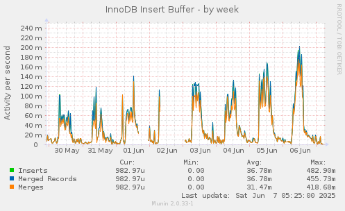 InnoDB Insert Buffer