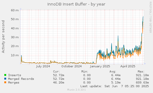 InnoDB Insert Buffer