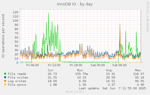 InnoDB IO