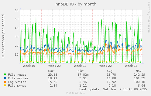 InnoDB IO