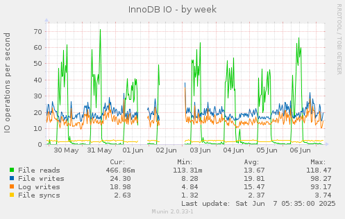 InnoDB IO