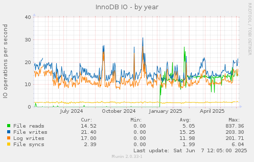 InnoDB IO