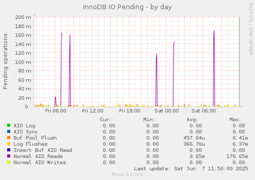 InnoDB IO Pending