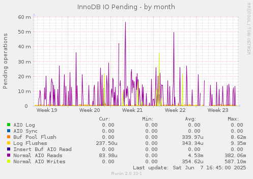 InnoDB IO Pending