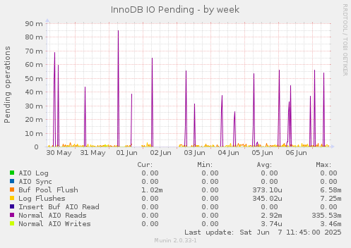 InnoDB IO Pending