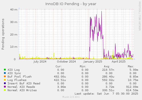 InnoDB IO Pending