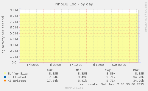 InnoDB Log