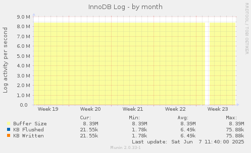 InnoDB Log