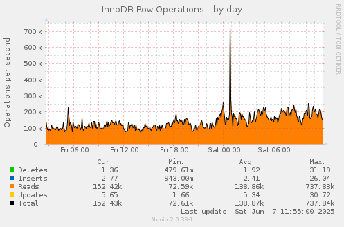 InnoDB Row Operations
