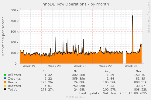 InnoDB Row Operations