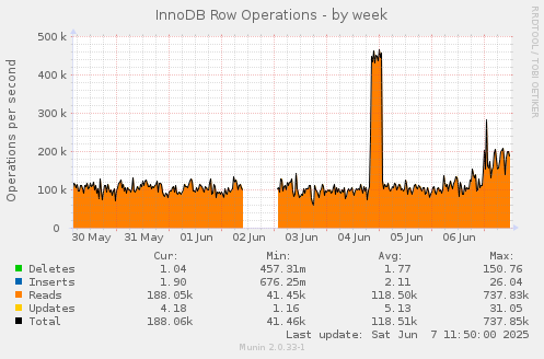 InnoDB Row Operations