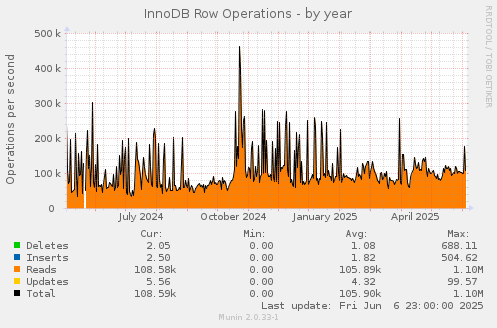 InnoDB Row Operations