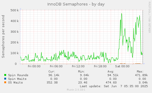 InnoDB Semaphores