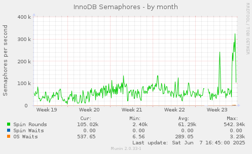 InnoDB Semaphores